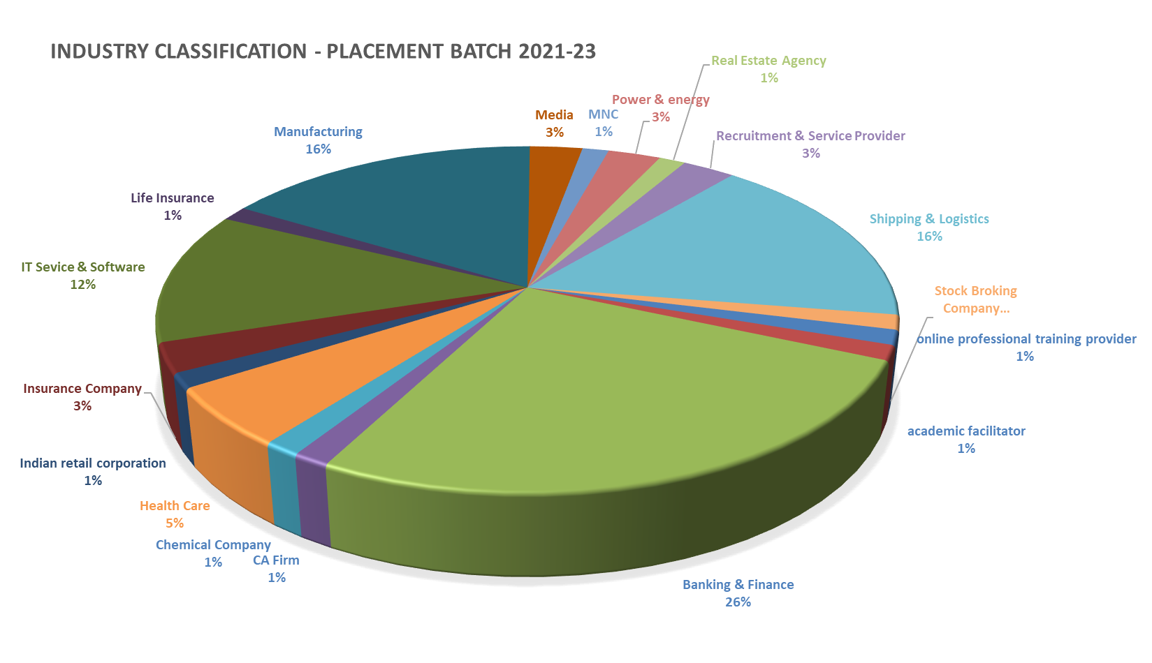 Placement Charts 2021_23