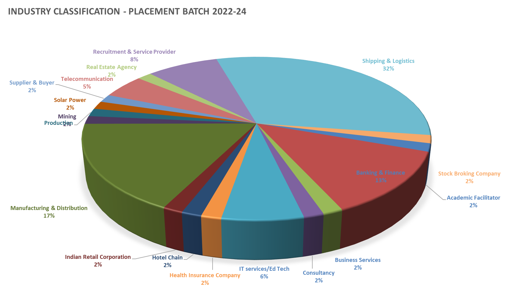 Placement Charts 2022_24